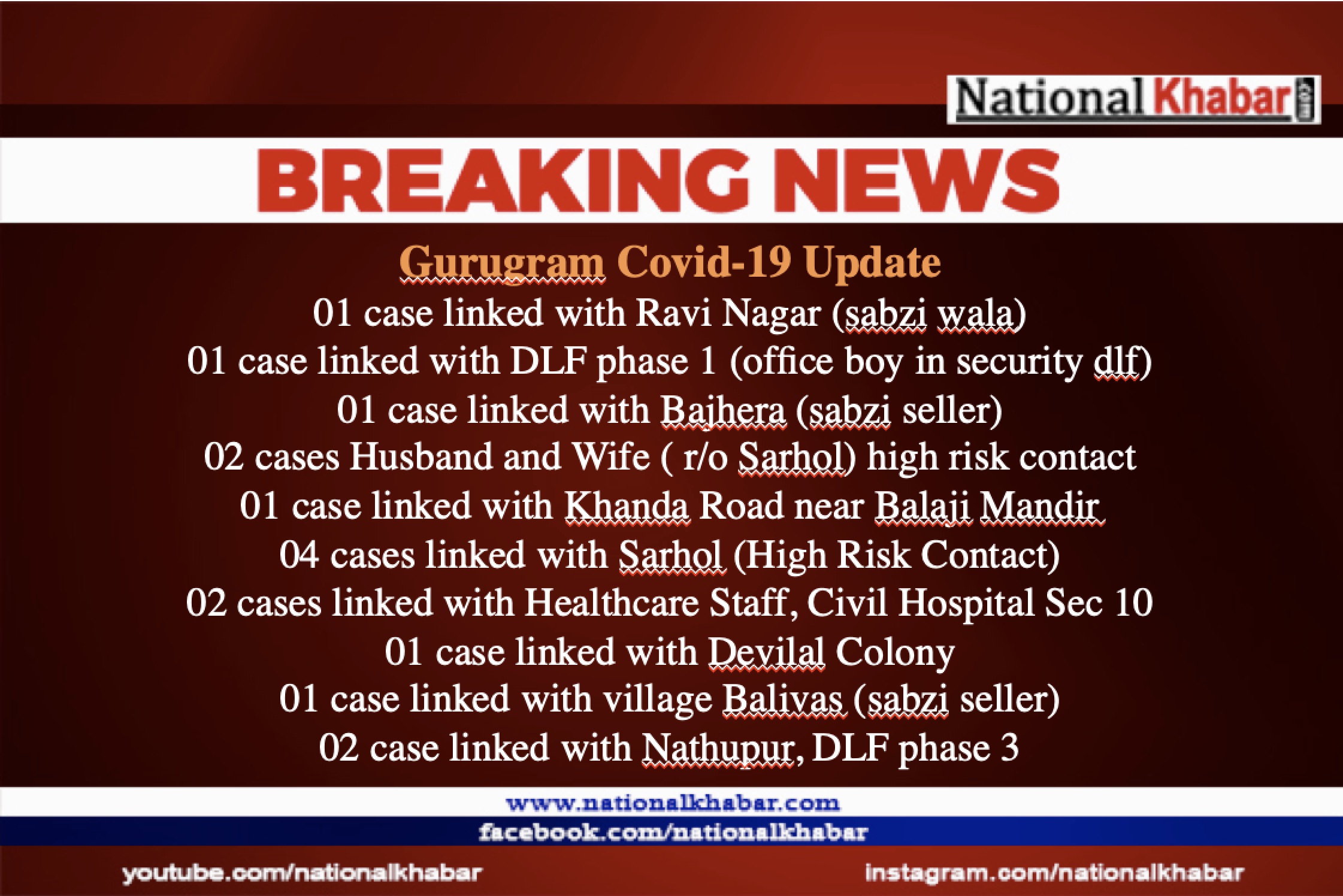 New cases reported today in Gurugram