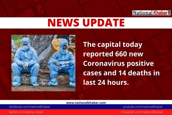 660 Covid-19 cases reported in Delhi in 24 hours