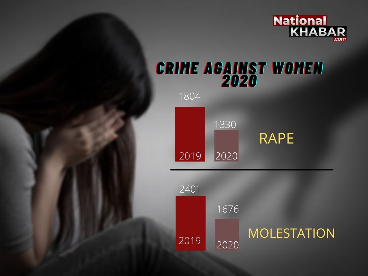 2020: राजधानी में महिलाओं के खिलाफ अपराध में आई कमी, दंगे का ग्राफ तेजी से बढ़ा